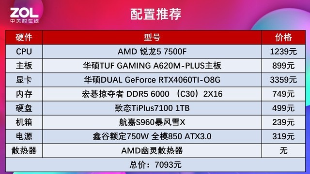AMD 锐龙5 7500F处理器首测 游戏帧数超过酷睿i5-13490F