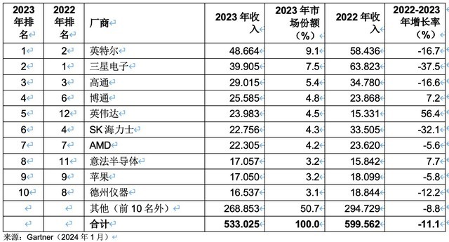 Gartner2023ȫ뵼뽫11%