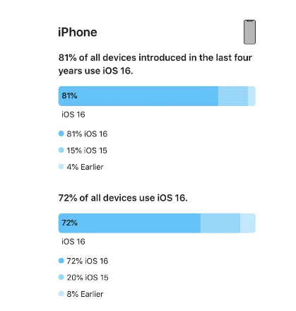 iOS 16的采用率高于iOS 15，但iPadOS 16的采用率滞后