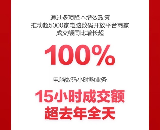 京东618全面激活消费 投影机、游戏机多品类成交额1小时超去年全天 