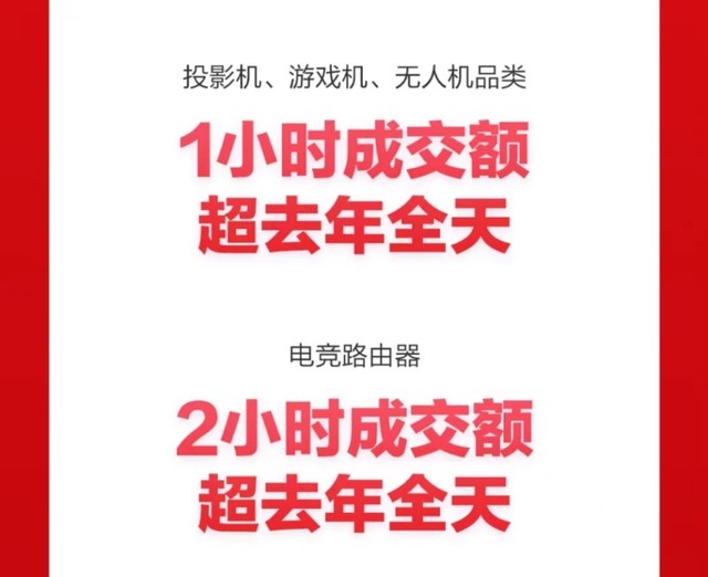 京东618全面激活消费 投影机、游戏机多品类成交额1小时超去年全天 
