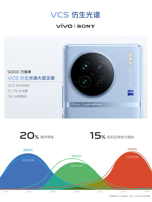 vivo X90系列全賣點解讀 全系高配全系V2 