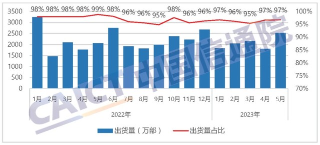 5 ·ֻ 2519.6 򲿣ͬ 22.6%