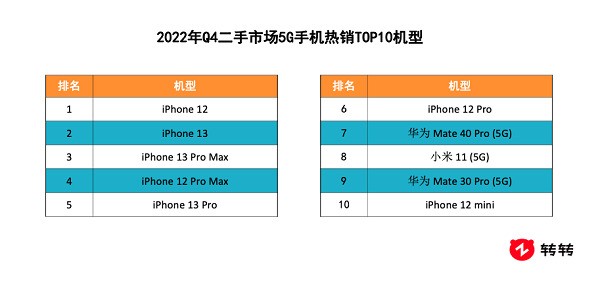 תתQ4ֻ飺г5GȶiPhone12ȶȻع