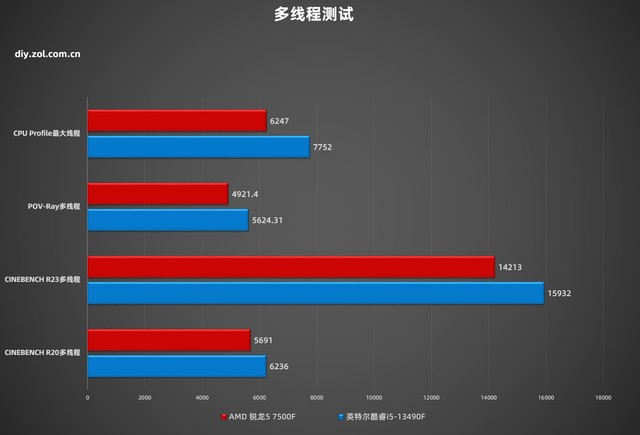 AMD 锐龙5 7500F处理器首测 游戏帧数超过酷睿i5-13490F