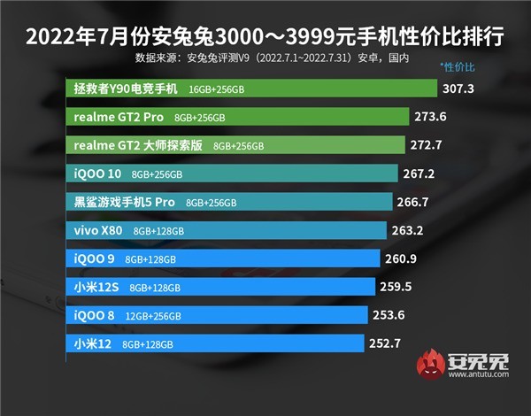 最新安卓手机性价比榜出炉：Redmi拿下双冠军