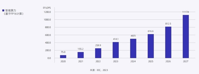 IDC与浪潮信息联合发布：《2023-2024中国人工智能计算力发展评估报告》