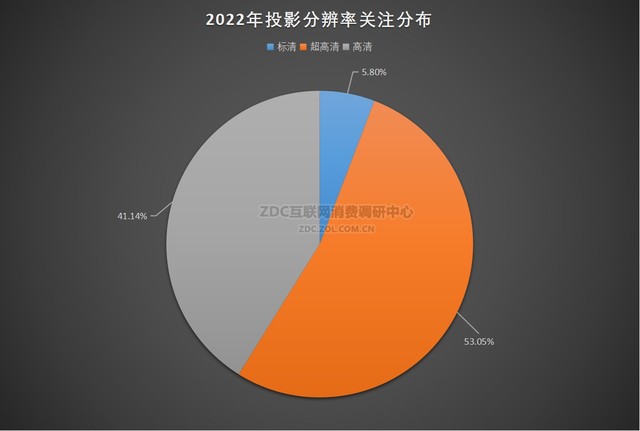 ZDC：逆势增长 投影给出硬核成绩单 
