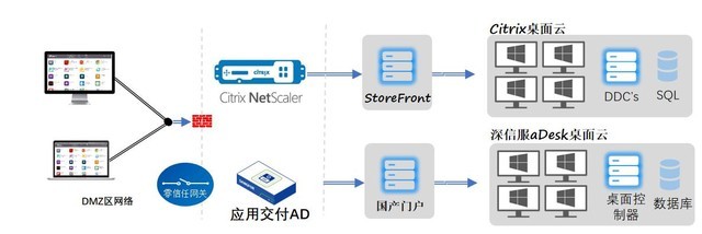 4CitrixNetscaler ƽǨŷӦýAD
