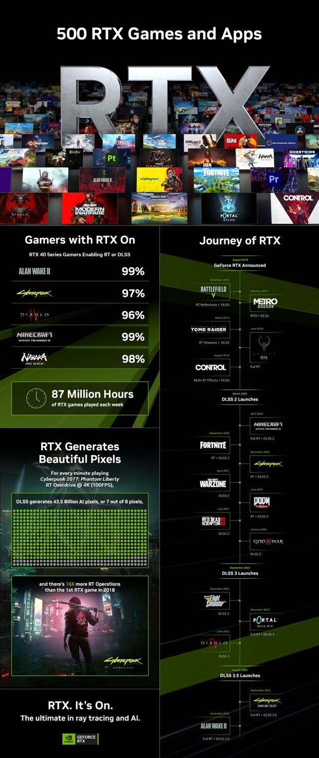 英伟达500款RTXON游戏和应用里程碑达成！使用索泰显卡畅享飞跃体验