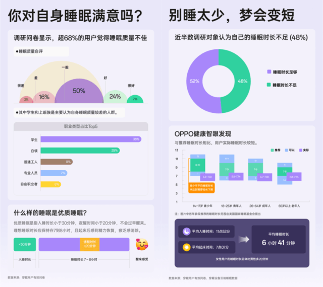 OPPO2024˯߰Ƥ顷ѧû˯