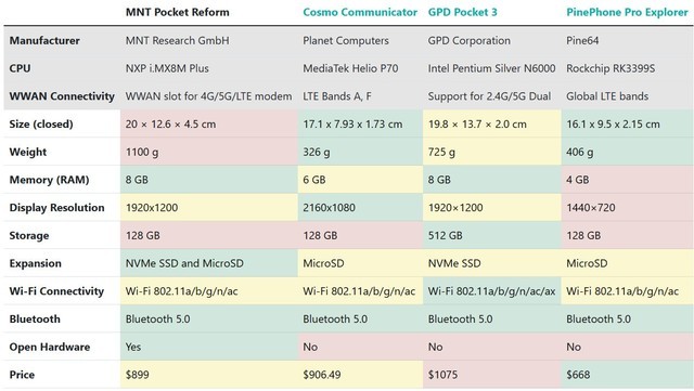 约5837元起！MNT Pocket Reform迷你笔记本电脑发布：7英寸屏、Linux系统