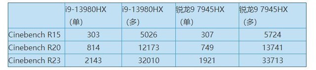  I9-13980HX Shuangbiao R9 7945HX AMD/INTEL top flow performance PK