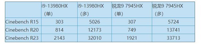 i9-13980HX对飚R9 7945HX  AMD/INTEL两大阵营顶流性能PK