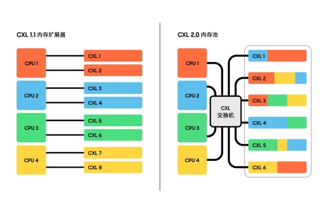 国产芯片被三星采用，新CXL 2.0内存使用国产主控