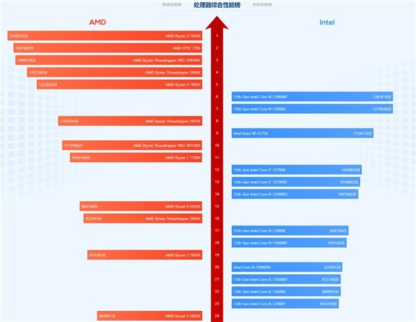 ³ʦаAMD Zen4޴ѹIntel 13