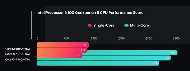 UIntel 4С˴ܷ֣ 6W ɱ 65W  i5