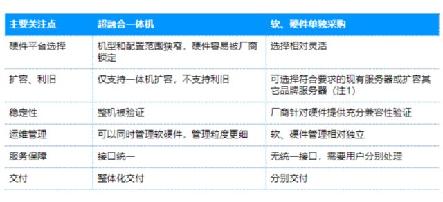 IDC中国超融合软件市场份额数据发布，五大供应商获推荐
