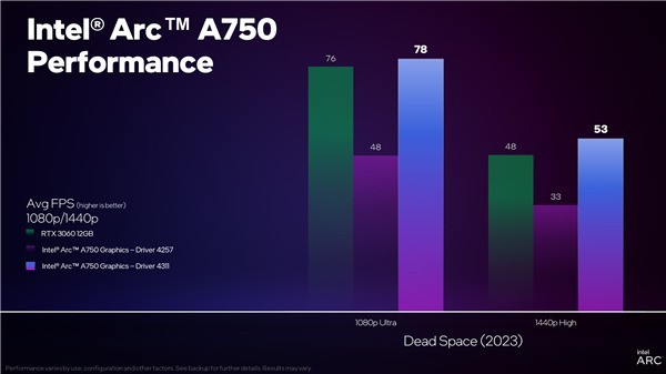 Ӣض63Arc A750Լ۱ɱRTX 3060