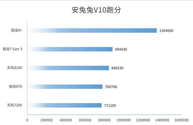 ����4nm�Ƴ̹��յ�����870������7200оƬ����