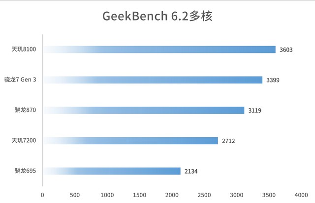 ����4nm�Ƴ̹��յ�����870������7200оƬ����