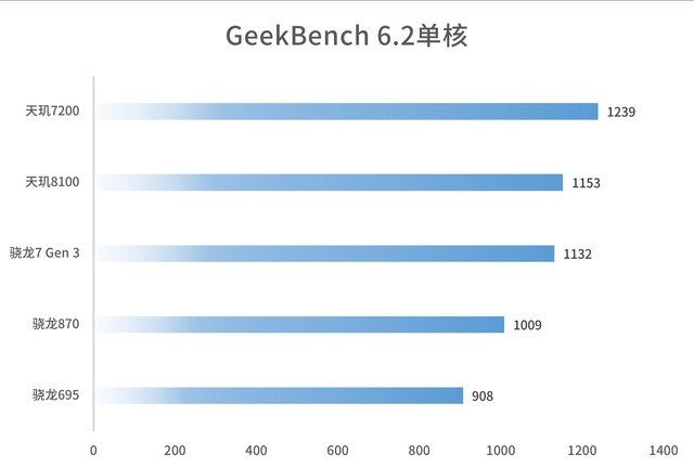 ����4nm�Ƴ̹��յ�����870������7200оƬ����