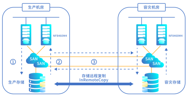 在遠距離場景下(>300公里),浪潮提供異步遠程容災方案,利用高性能磁盤