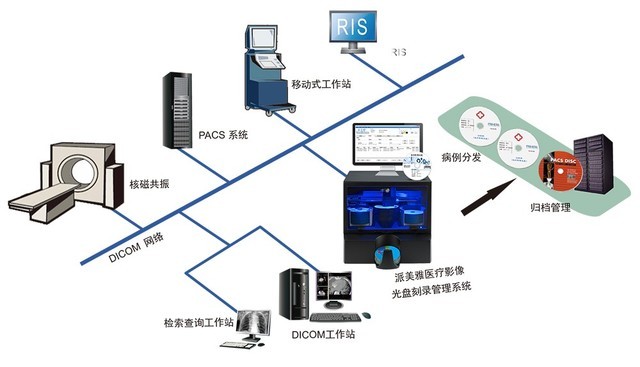 派美雅醫學影像光盤刻錄管理系統