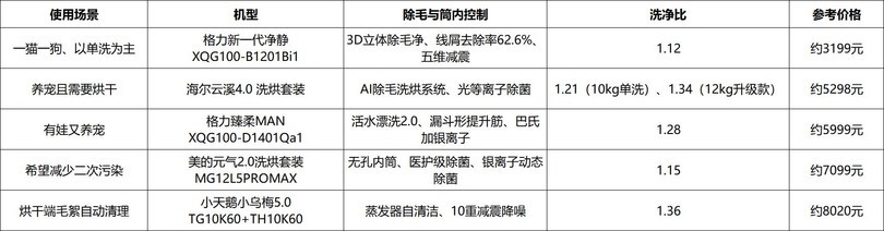 2026年宠物毛发清洗洗衣机推荐：从洗涤端到烘干端，除毛路径选购清单