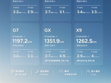 小鹏六款增程车型高原沙石路实测破1100公里，万里续航验证圆满收官