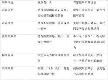 能消毒的洗碗机怎么选？这几类高端机型更值得重点看