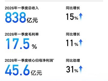 吉利汽车2026年Q1营收增15%、新能源销量占比超52%，海外出口猛增126%