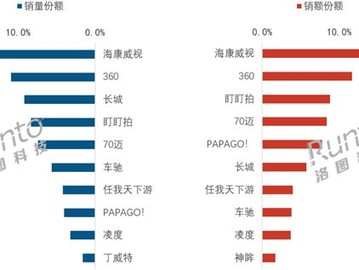 2026年Q1行车记录仪市场：销量147.5万台，中高端化与智能化加速升级