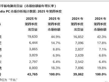 2025年Q4全球平板出货增9.8%，苹果以44.9%份额稳居第一