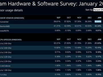 AMD份额趋稳但Intel Steam占比止跌回升，成本优势成关键变量