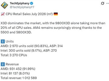 AM4平台逆势坚挺：Zen3老将5500与5800X3D领跑2024年7月处理器销量