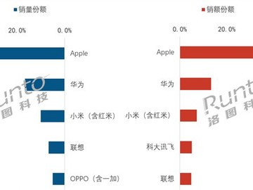 2026上半年中国智能平板销量降18.6%，苹果领跑、华为小米稳居前三