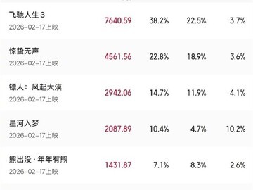 2026春节档预售破2亿，飞驰人生3惊蛰无声镖人领跑多元题材大战