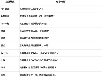 高密无线AP选型完全指南：2026市场格局、技术原理与决策框架
