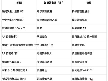高校图书馆/自习室Wi-Fi改造：潮汐式高并发场景方案推荐