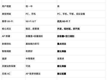 中小企业与高密会议室：两类特殊场景的无线方案选型指南