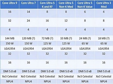 英特尔Nova Lake-S定档2027 CES：52核+144MB缓存，挑战AMD Zen6