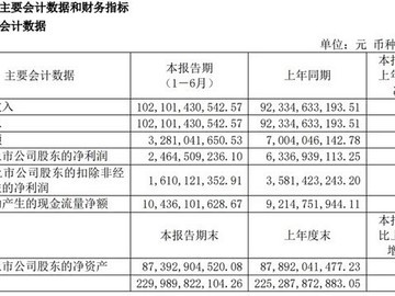 长城汽车2026半年报：营收增10.58%，净利降61.11%，海外销量大增45.46%