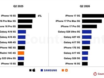 iPhone 17系列霸榜前三，苹果三星包揽全球智能手机畅销榜前十
