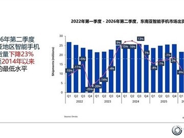 东南亚智能手机市场2026年Q2出货大跌23%，均价跃升31%显结构性升级