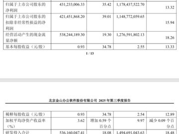 金山办公2025年Q3财报：营收净利双增，AI驱动WPS业务高增长
