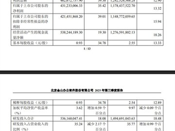 金山办公2025年Q3营收增25.33%，WPS 365业务表现亮眼