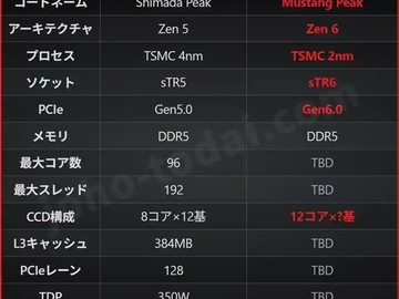 AMD Zen6架构将推144核线程撕裂者，2026年首发AM5平台