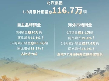 北汽集团前九月销量超116.7万辆，新能源与极狐增速超46%
