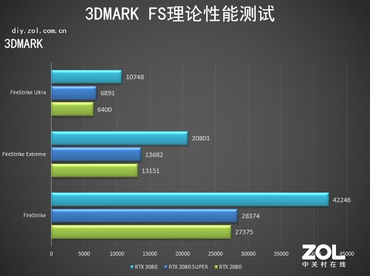 һӿ NVIDIA RTX 3080Կ